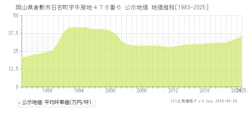 岡山県倉敷市日吉町字牛房地４７８番６ 公示地価 地価推移[1983-2025]