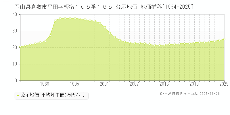 岡山県倉敷市平田字板宿１５５番１６５ 公示地価 地価推移[1984-2025]