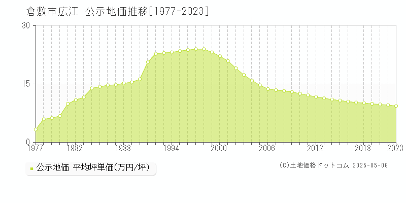 広江(倉敷市)の公示地価推移グラフ(坪単価)[1977-2021年]