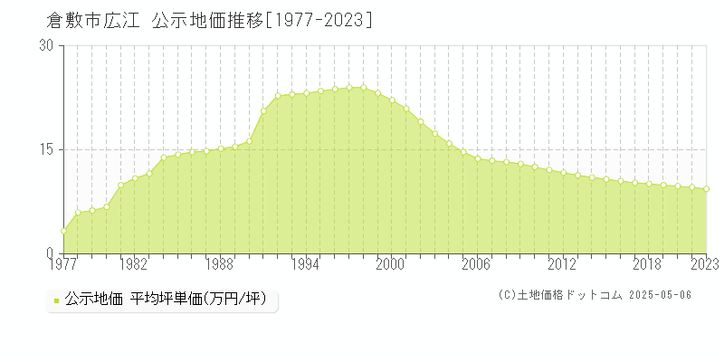 倉敷市広江の地価公示推移グラフ 