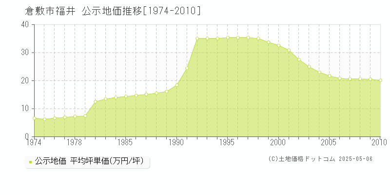 福井(倉敷市)の公示地価推移グラフ(坪単価)[1974-2010年]