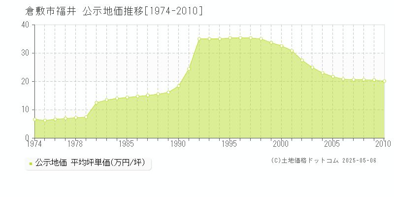 倉敷市福井の地価公示推移グラフ 