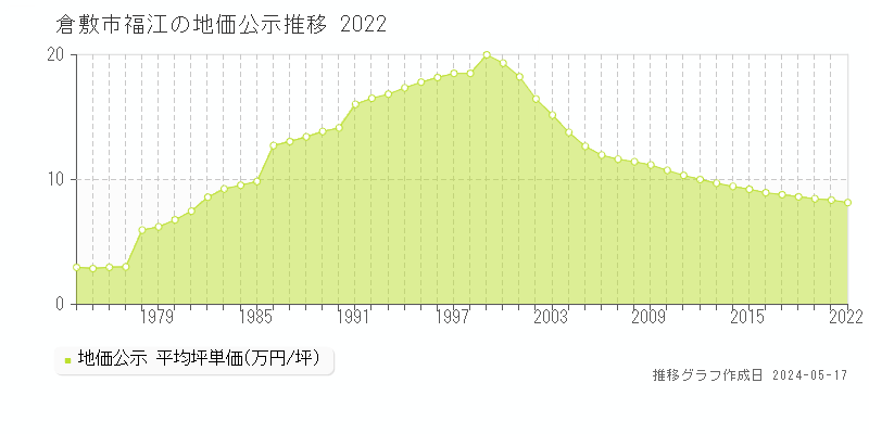 倉敷市福江の地価公示推移グラフ 
