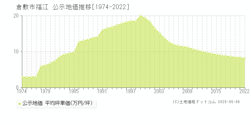 福江(倉敷市)の公示地価推移グラフ(坪単価)[1974-2020年]