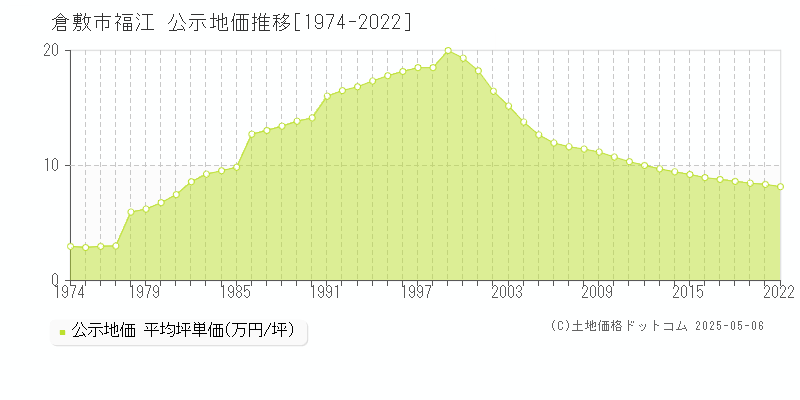 倉敷市福江の地価公示推移グラフ 