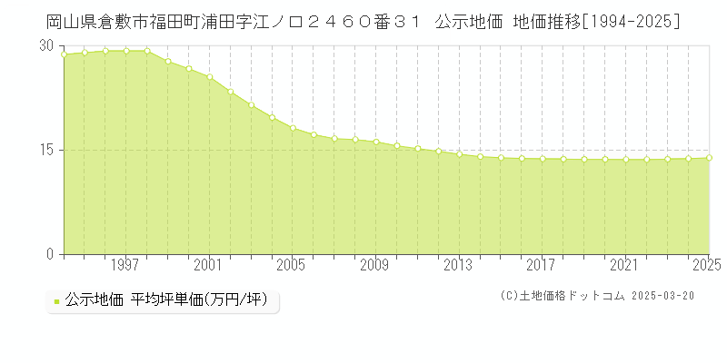 岡山県倉敷市福田町浦田字江ノ口２４６０番３１ 公示地価 地価推移[1994-2025]