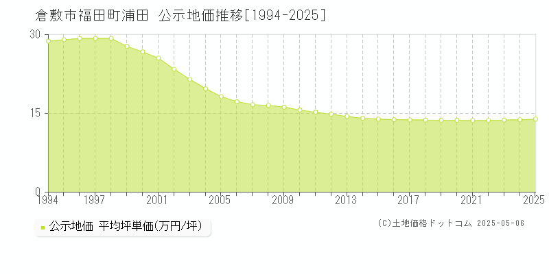福田町浦田(倉敷市)の公示地価推移グラフ(坪単価)[1994-2025年]