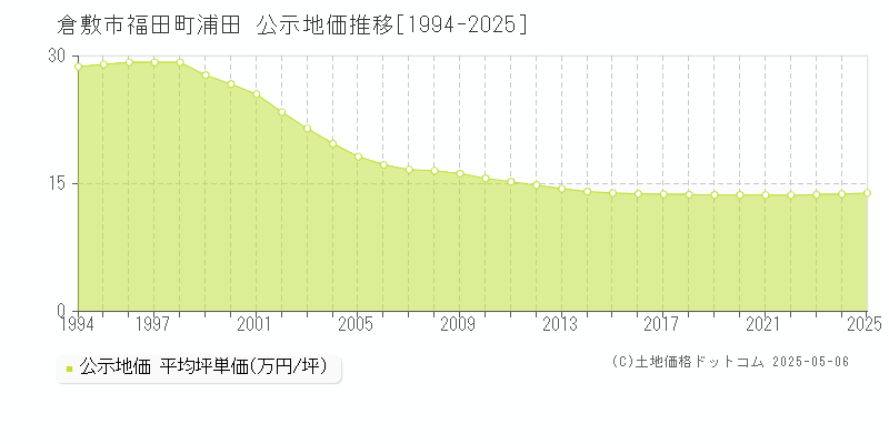 倉敷市福田町浦田の地価公示推移グラフ 