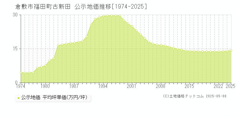 福田町古新田(倉敷市)の公示地価推移グラフ(坪単価)[1974-2025年]