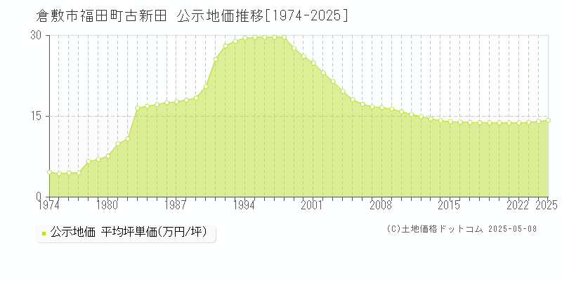 倉敷市福田町古新田の地価公示推移グラフ 