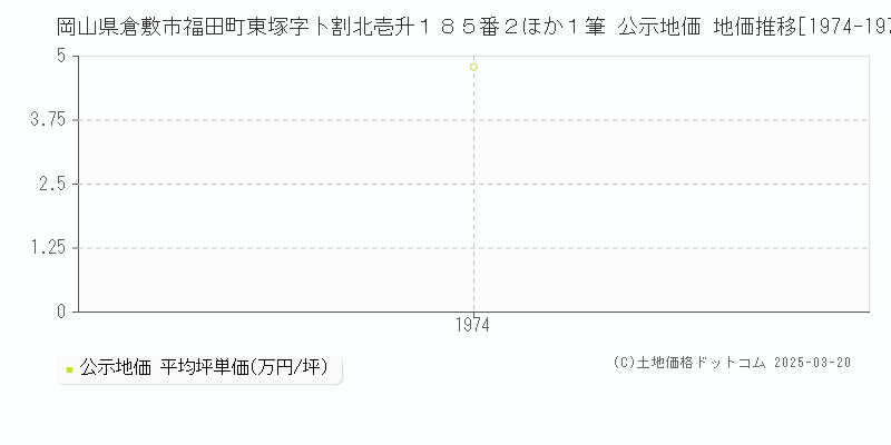 岡山県倉敷市福田町東塚字卜割北壱升１８５番２ほか１筆 公示地価 地価推移[1974-1974]