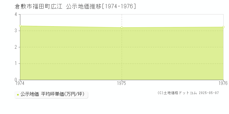 福田町広江(倉敷市)の公示地価推移グラフ(坪単価)[1974-1976年]