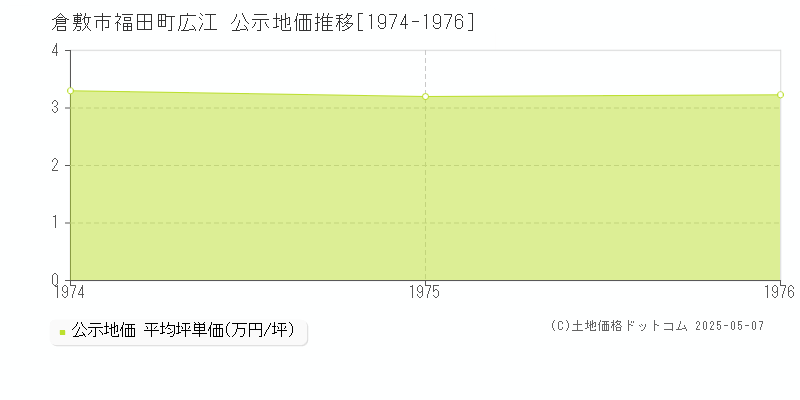 倉敷市福田町広江の地価公示推移グラフ 