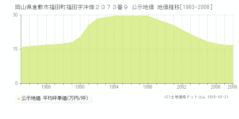 岡山県倉敷市福田町福田字沖畑２３７３番９ 公示地価 地価推移[1983-2008]