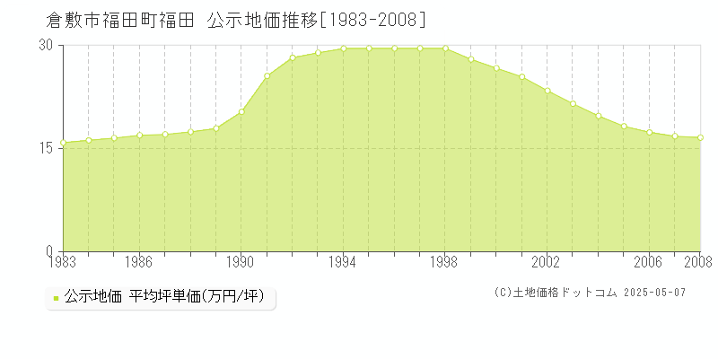 福田町福田(倉敷市)の公示地価推移グラフ(坪単価)[1983-2008年]