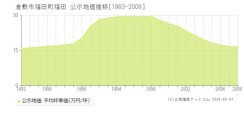 倉敷市福田町福田の地価公示推移グラフ 