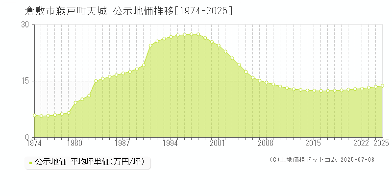 藤戸町天城(倉敷市)の公示地価推移グラフ(坪単価)[1974-2025年]