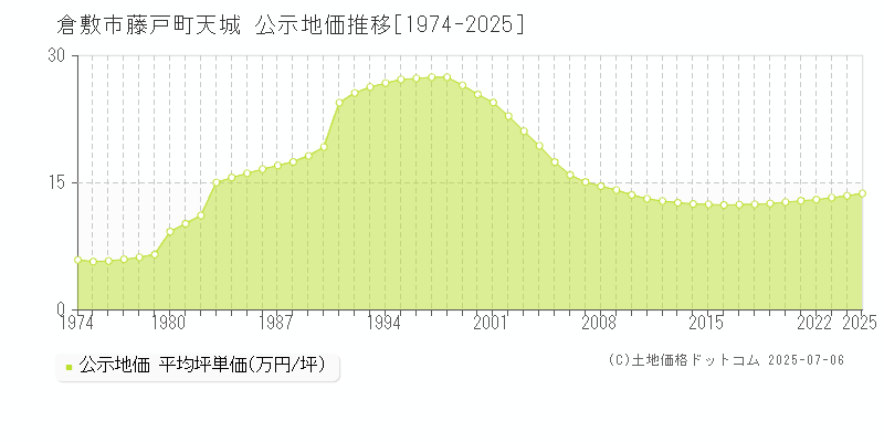 倉敷市藤戸町天城の地価公示推移グラフ 