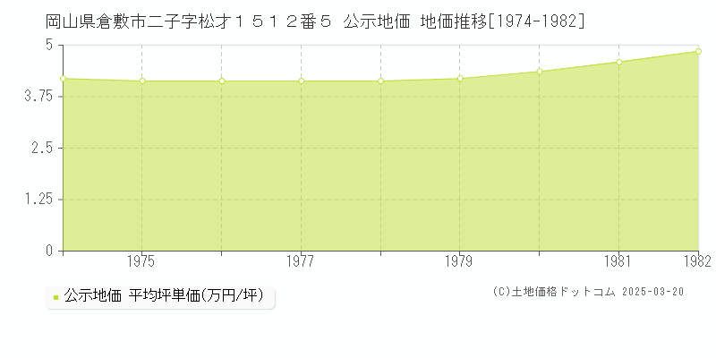 岡山県倉敷市二子字松才１５１２番５ 公示地価 地価推移[1974-1982]
