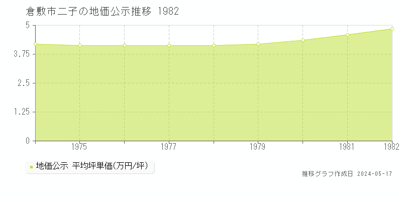 倉敷市二子の地価公示推移グラフ 