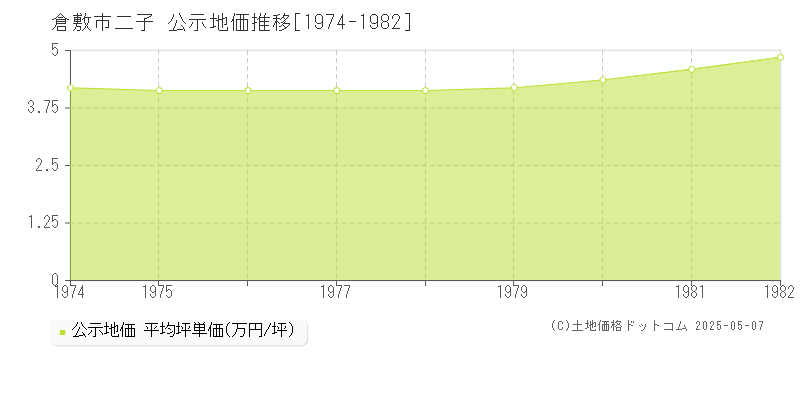 二子(倉敷市)の公示地価推移グラフ(坪単価)[1974-1982年]