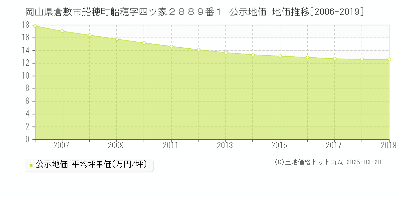岡山県倉敷市船穂町船穂字四ツ家２８８９番１ 公示地価 地価推移[2006-2025]