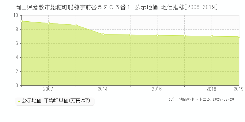 岡山県倉敷市船穂町船穂字前谷５２０５番１ 公示地価 地価推移[2006-2025]