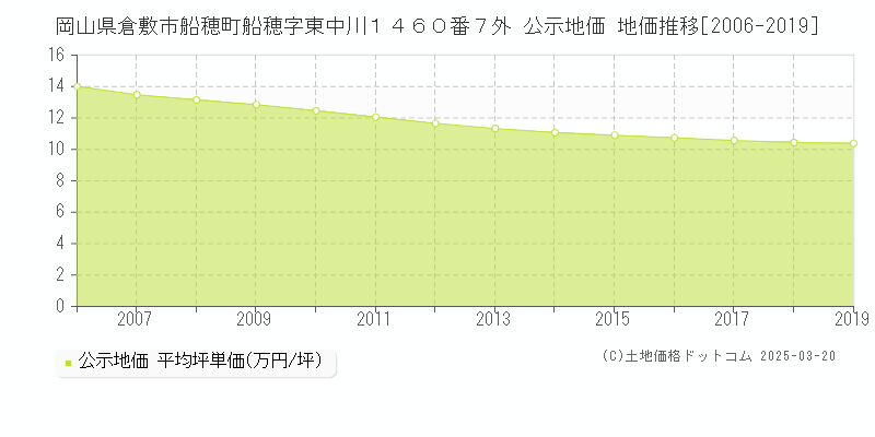 岡山県倉敷市船穂町船穂字東中川１４６０番７外 公示地価 地価推移[2006-2025]
