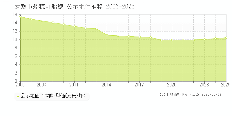 船穂町船穂(倉敷市)の公示地価推移グラフ(坪単価)[2006-2025年]