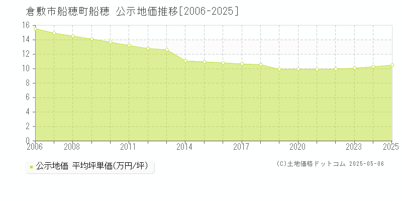 倉敷市船穂町船穂の地価公示推移グラフ 