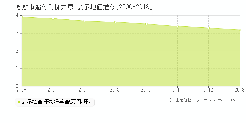 船穂町柳井原(倉敷市)の公示地価推移グラフ(坪単価)[2006-2013年]
