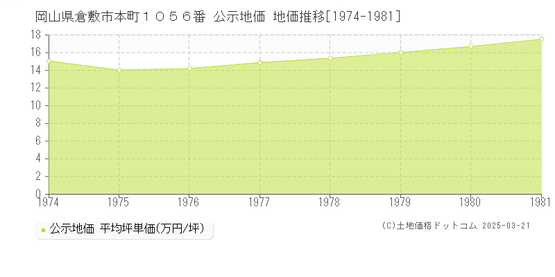 岡山県倉敷市本町１０５６番 公示地価 地価推移[1974-1981]