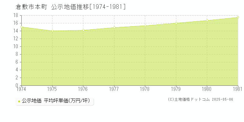 本町(倉敷市)の公示地価推移グラフ(坪単価)[1974-1981年]