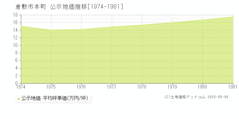 倉敷市本町の地価公示推移グラフ 