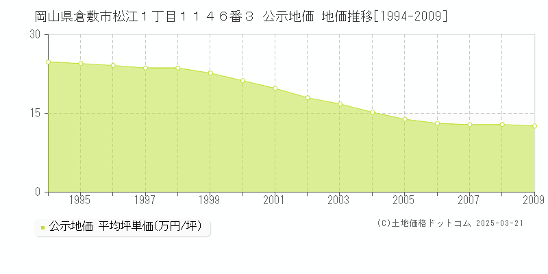 岡山県倉敷市松江１丁目１１４６番３ 公示地価 地価推移[1994-2009]