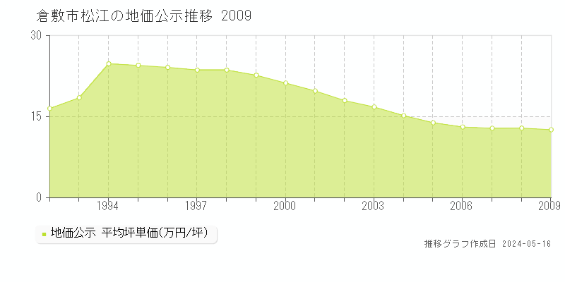 倉敷市松江の地価公示推移グラフ 