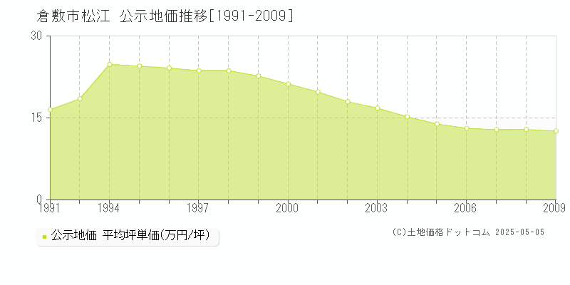 松江(倉敷市)の公示地価推移グラフ(坪単価)[1991-2009年]