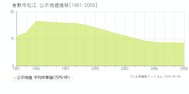 倉敷市松江の地価公示推移グラフ 