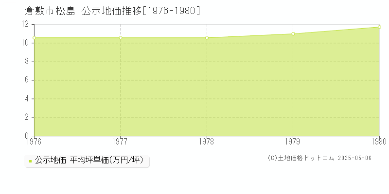 松島(倉敷市)の公示地価推移グラフ(坪単価)[1976-1980年]