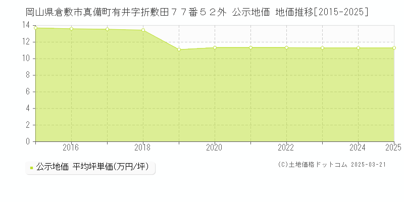 岡山県倉敷市真備町有井字折敷田７７番５２外 公示地価 地価推移[2015-2025]