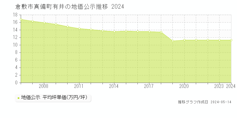 倉敷市真備町有井の地価公示推移グラフ 