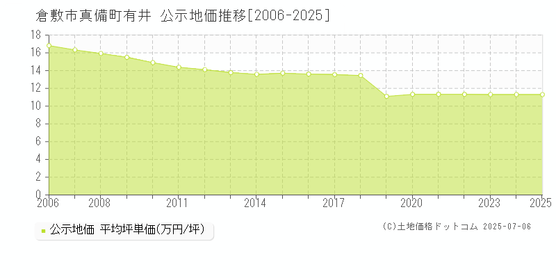 真備町有井(倉敷市)の公示地価推移グラフ(坪単価)[2006-2025年]