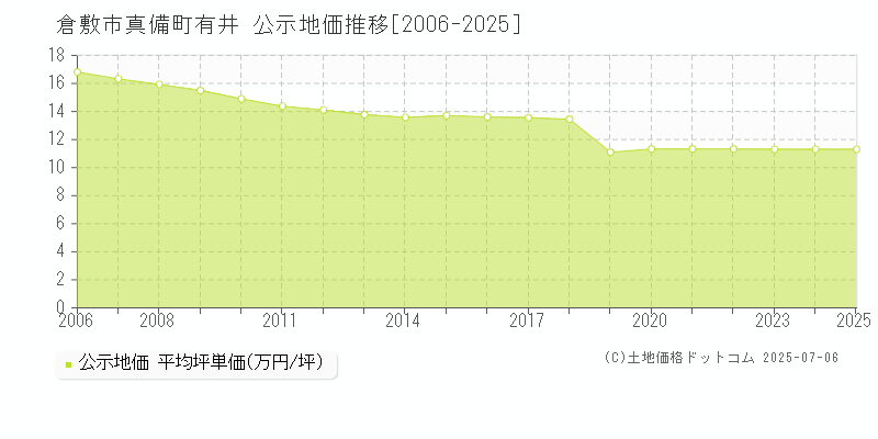 倉敷市真備町有井の地価公示推移グラフ 