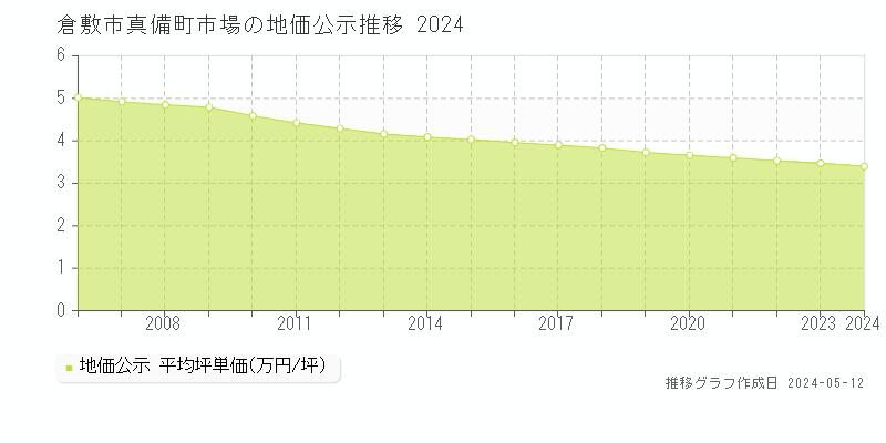 倉敷市真備町市場の地価公示推移グラフ 