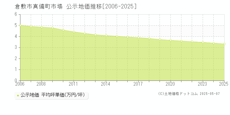 真備町市場(倉敷市)の公示地価推移グラフ(坪単価)[2006-2025年]