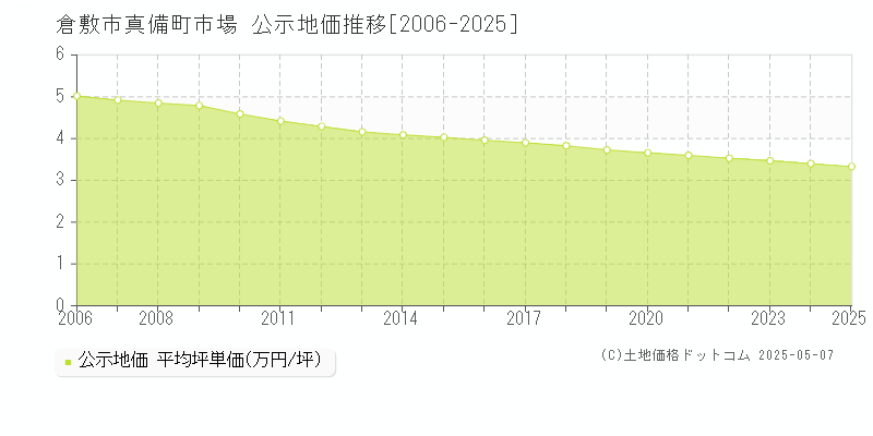 倉敷市真備町市場の地価公示推移グラフ 