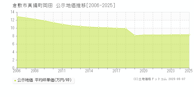真備町岡田(倉敷市)の公示地価推移グラフ(坪単価)[2006-2025年]