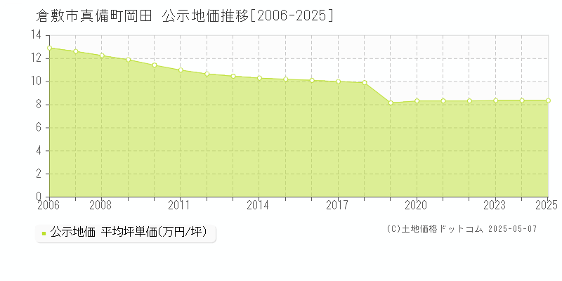 倉敷市真備町岡田の地価公示推移グラフ 