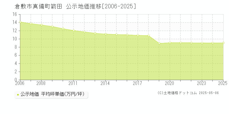 真備町箭田(倉敷市)の公示地価推移グラフ(坪単価)[2006-2025年]
