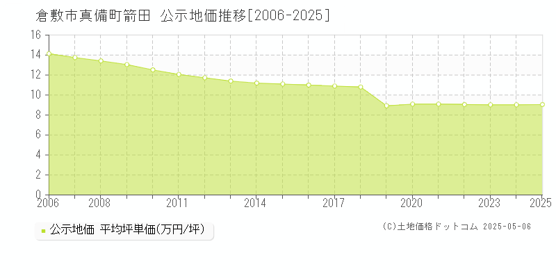 倉敷市真備町箭田の地価公示推移グラフ 